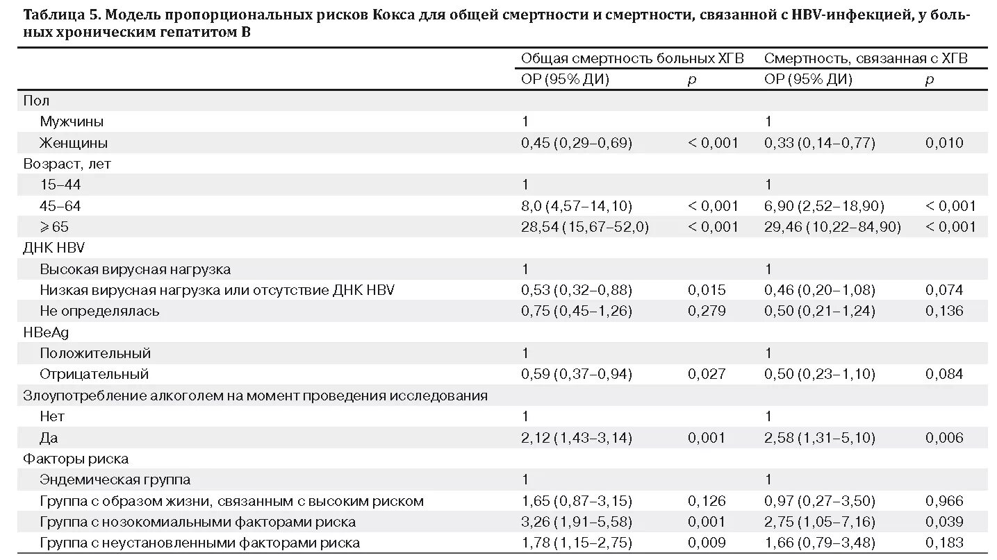 Вирусная нагрузка при вич показатели норма таблица Неопределяемая вирусная нагрузка