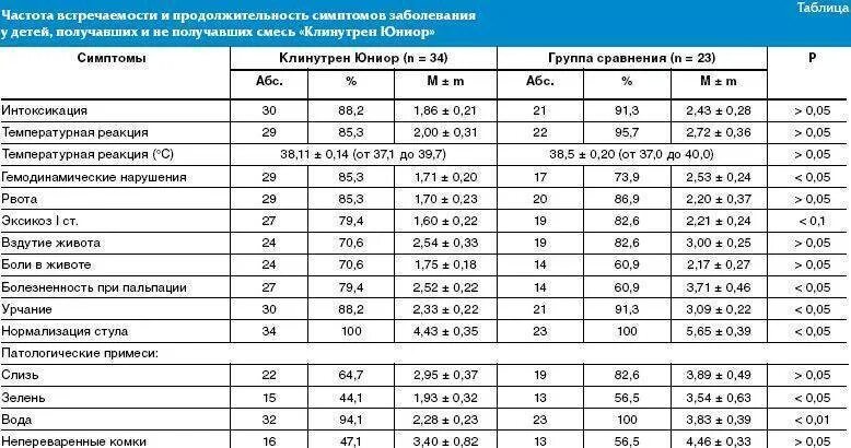 Кал на содержание углеводов. Норма углеводов в кале у ребенка 1 год. содержание углеводов в кале у ребенка 1 год норма. углеводы в кале у ребенка до года норма.