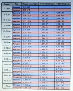 Какая норма плохого холестерина у женщин