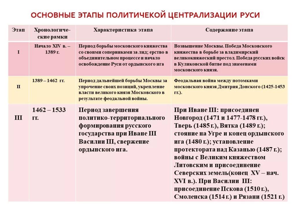 Определите основные этапы формирования единого русского государства. Образование российского централизованного государства таблица. Этапы образования Московского централизованного государства. Этапы формирования российского централизованного государства. Этапы формирования русского централизованного государства.