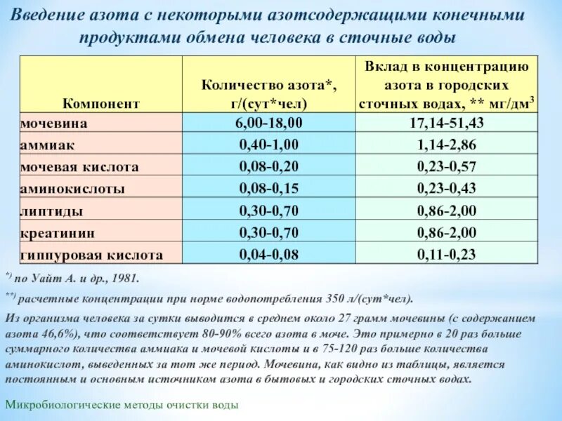 Содержание азота в воде. Количество азота в воде. Содержание аммиака в воде норма. Аммиак мочевина мочевая кислота. Мочевина и мочевая кислота норма.