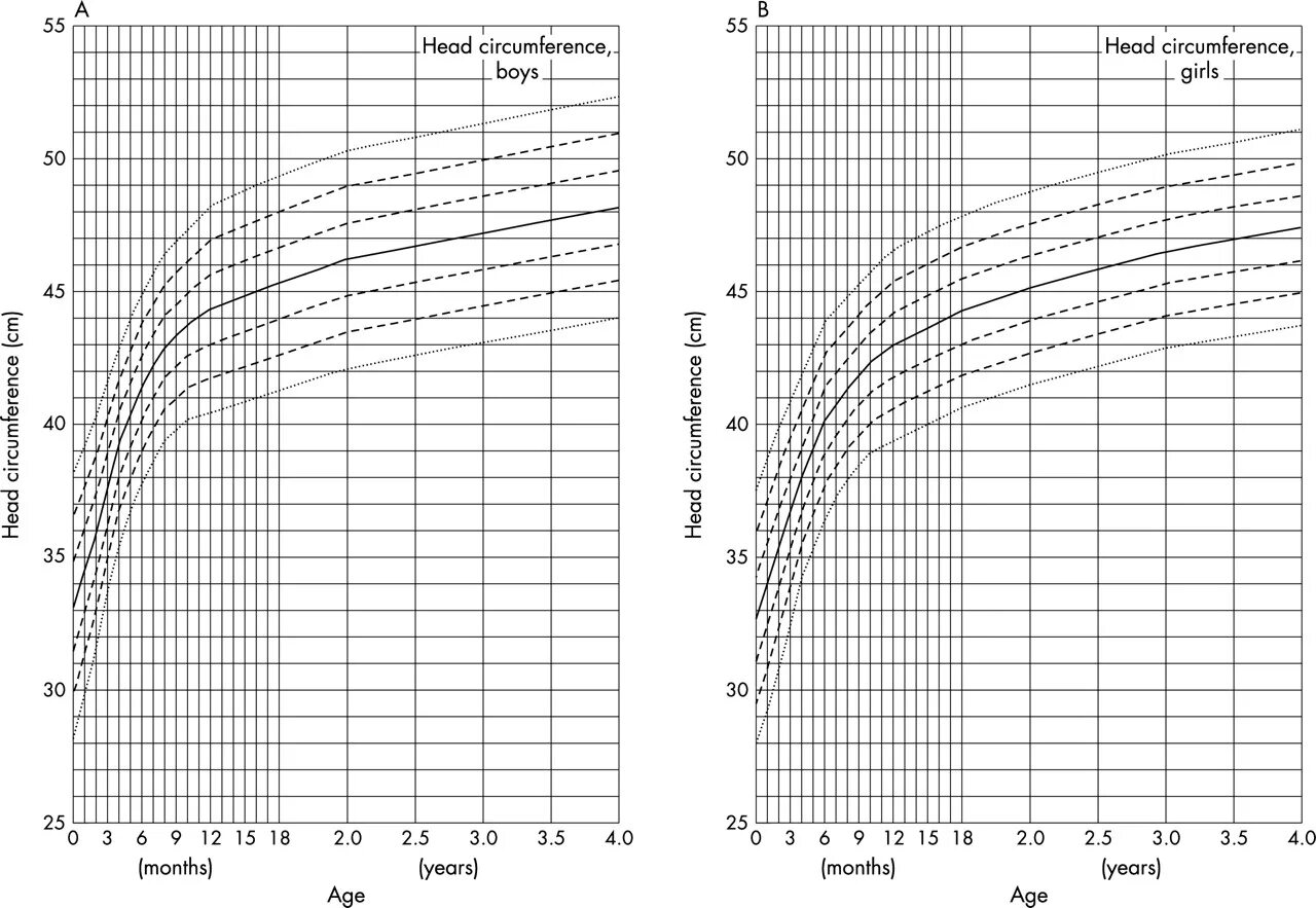 Окружность головы центильные. Перцентильные кривые роста и веса для девочек. Перцентильные таблицы для детей. Перцентильные таблицы для мальчиков. Перцентильные таблицы роста и веса детей.