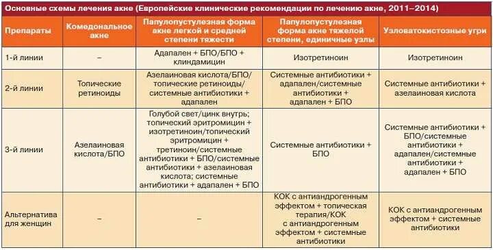 Схема лечения угревой сыпи антибиотиками. Антибиотики при угревой сыпи на лице. Антибиотик при акне угревой сыпи. Наружные антибиотики при акне на лице. Ретиноиды можно ли принимать