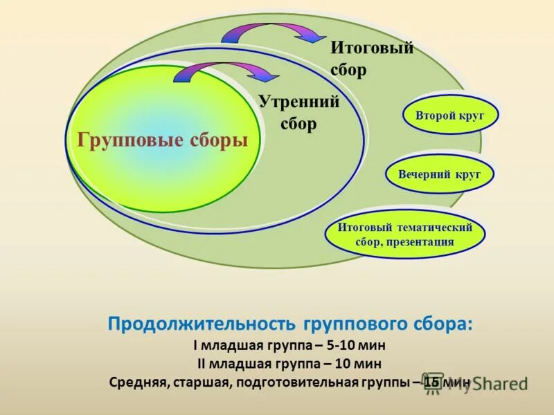 Темы утреннего и вечернего круга