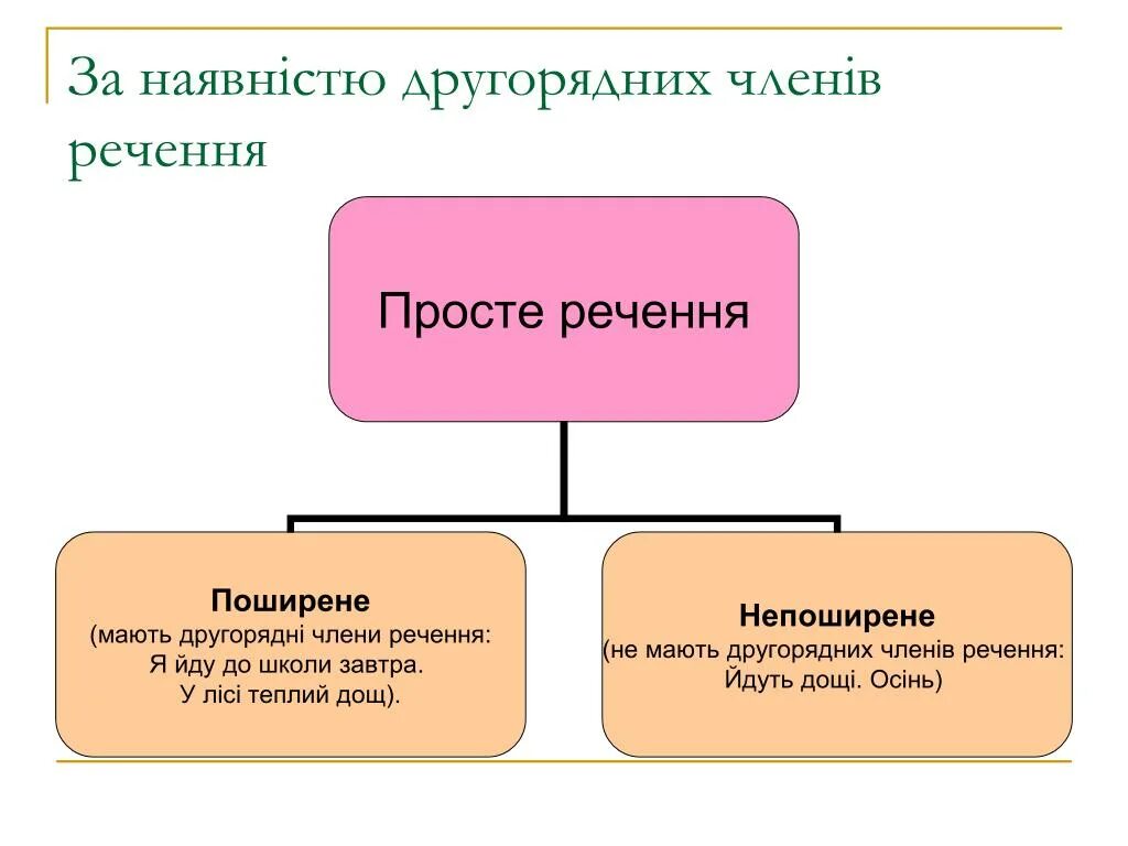 Просте речення. Просте речення це. Просте і складне речення. Поширене і непоширене речення.