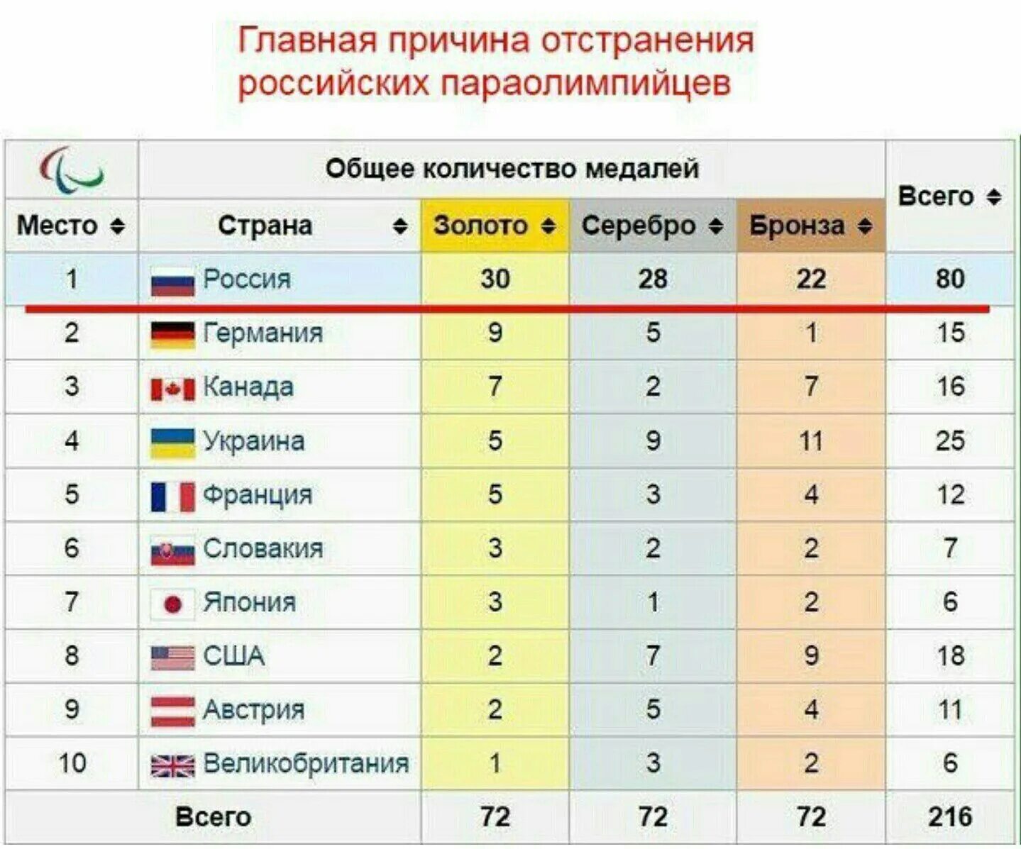 Сколько получат участники олимпиады. Достижения параолимпийцев России. Количество участников Олимпийских игр по странам. Места стран на Олимпиаде в Токио. Количество участников от стран на Олимпиаде.