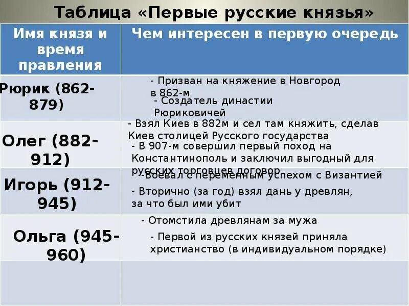 Характеристики первых русских князей