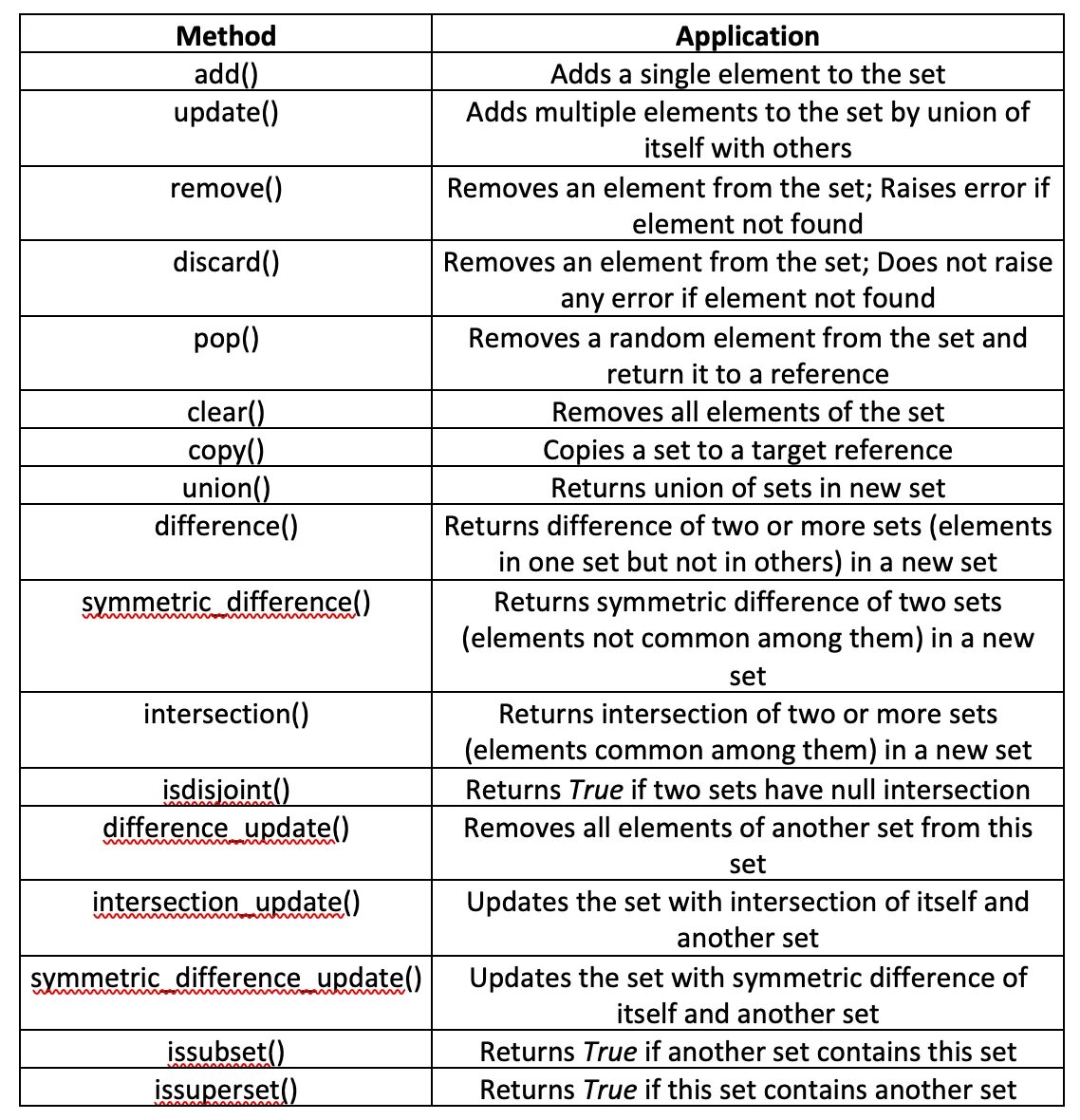 Set dict. Set methods in Python. Метод difference в Python. Dict methods Python. Что такое метод Set Python.