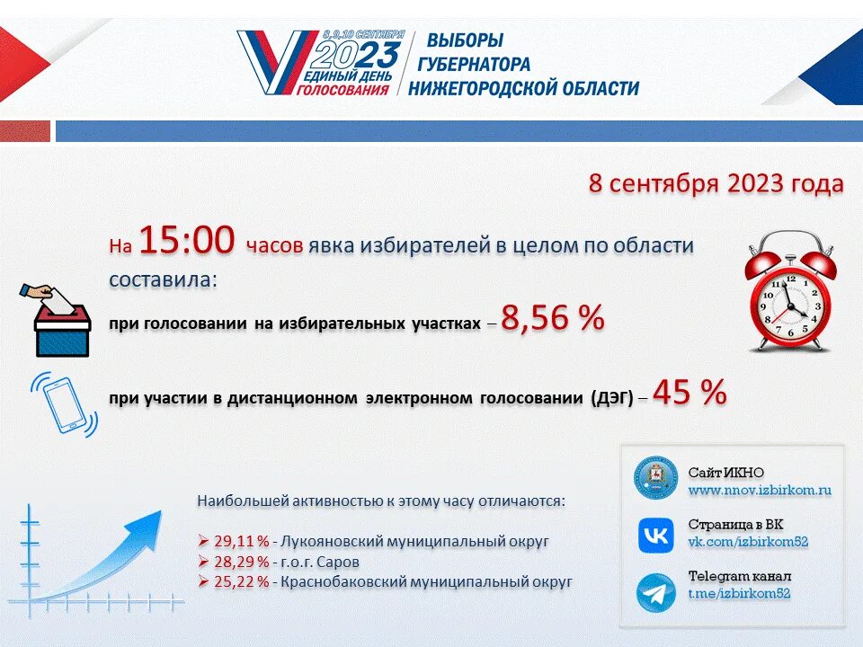 Явка по областям на выборах 2023. Выборы губернатора Нижегородской области 2023. Явка избирателей на выборах 2023 по регионам. Явка на выборах в 2023 году по регионам России.