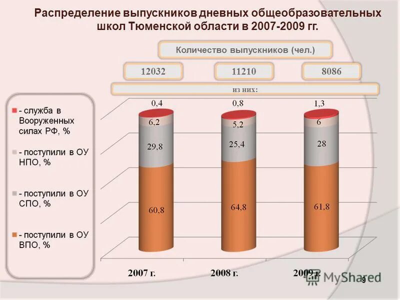 Сколько общеобразовательных школ. Распределение выпускников. мониторинг распределения выпускников школ. распределение выпускников школы. распределение выпускников на предприятия.