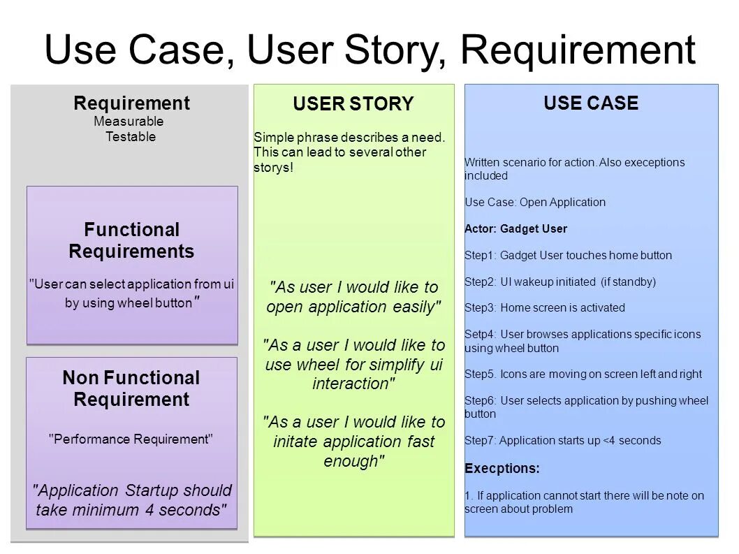 Use case use stories