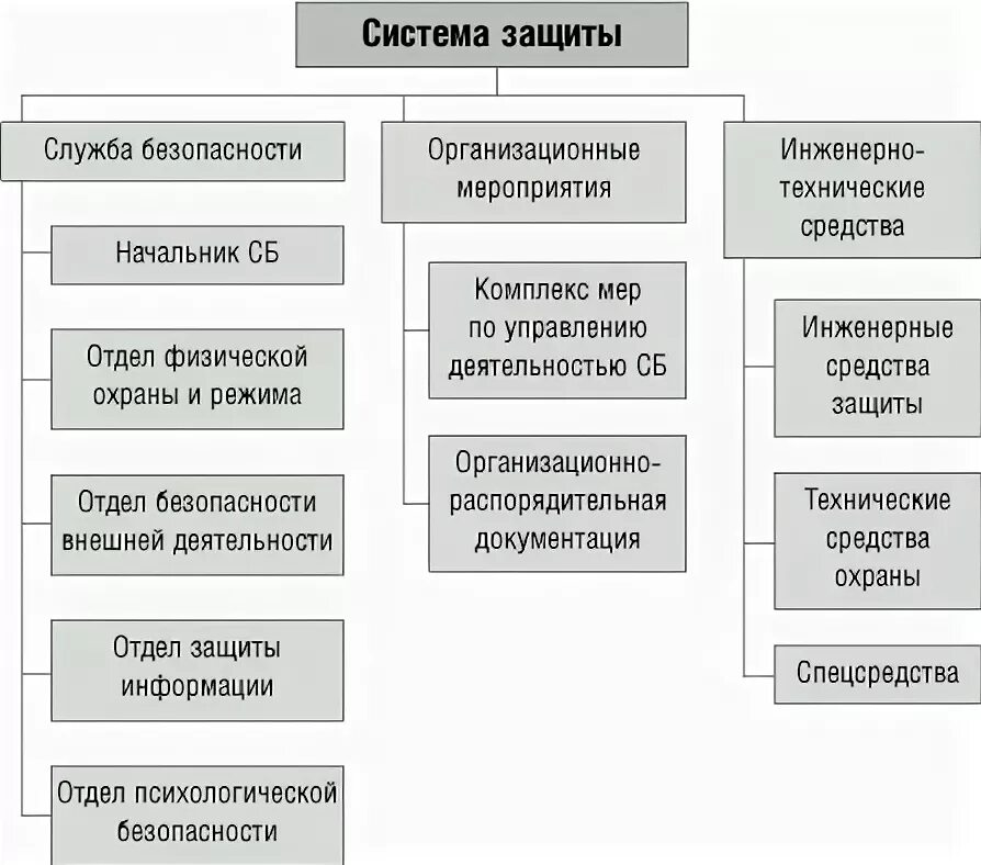 Служба безопасности состав. Схема отдела информационной безопасности. Структура службы безопасности предприятия. Отдел службы безопасности на предприятии. Состав службы безопасности предприятия.