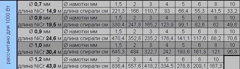 Таблица намотки нихрома для печи 25квт. Таблица намотки нихрома для электронагревателей. Нихром 2 мм сопротивление. Как рассчитать нихромовую спираль на 220в для паяльника.