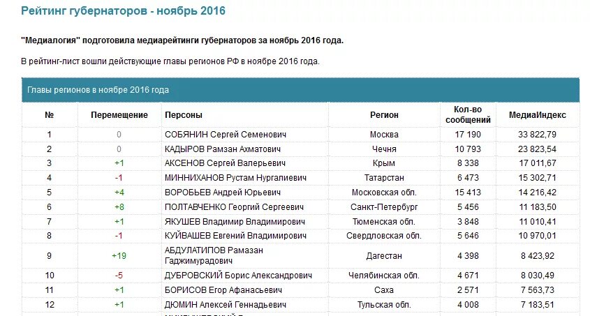 Изменения в ноябре 2018. Рейтинг губернатора. Рейтинг губернаторов. Рейтинг глав регионов. Рейтинг губернаторов 2022.