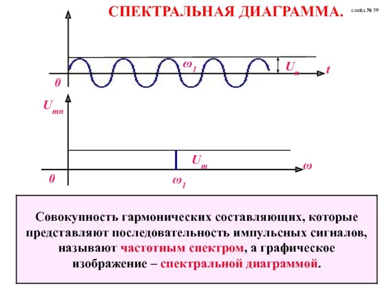 Спектральный график. Спектральная диаграмма. Спектральные диаграммы модулирующего сигнала. Спектральный график. Спектральное распределение цветов.