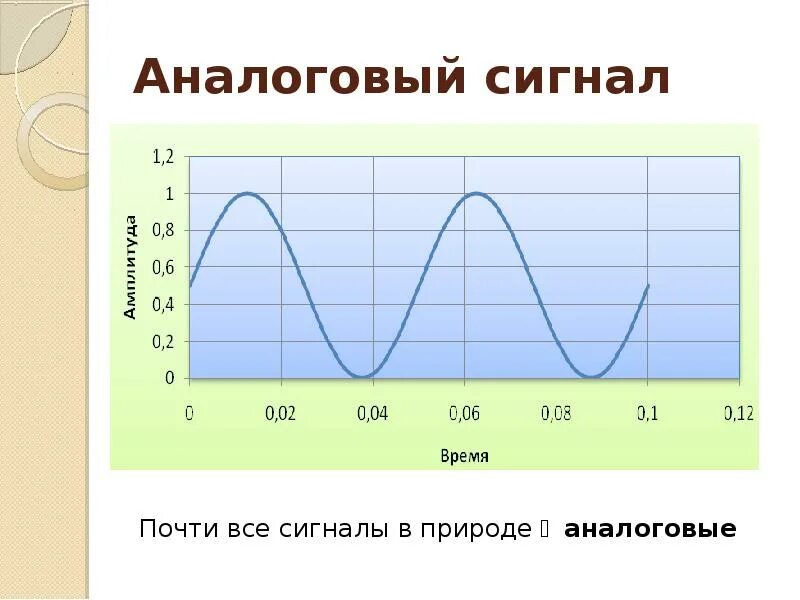 Аналоговый это. Аналоговый сигнал. аналоговый сигнал и цифровой сигнал. графики аналоговых сигналов. график аналогового сигнала.