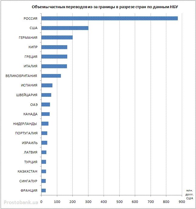 Перевод из заграницы. Страны Лидеры по денежным переводам. Объем переводов из России. Статистика по переводов денежное. Денежные переводы в Италии.