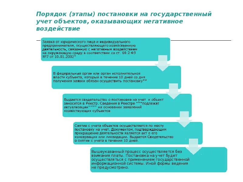 Поставить на учет нвос. Постановка на учет объектов негативного воздействия. постановка на учет здания. категории воздействия на окружающую среду. алгоритм постановки на учет объекта негативного воздействия на учет.