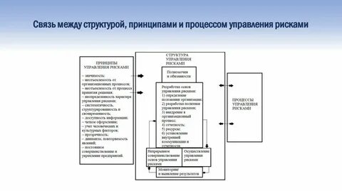 Состав управленческих процессов