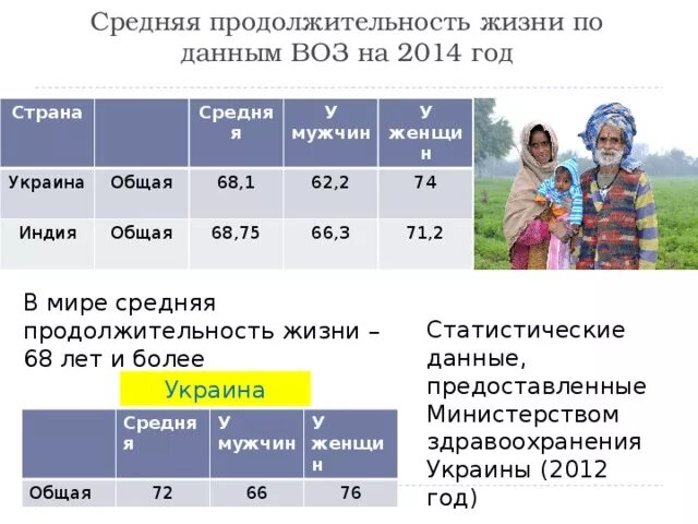 Языка средний срок жизни. Средняя Продолжительность жизни в Индии. Средняя Продолжительность жизни индусов. Средняя Продолжительность жизни в ин. Средняя Продолжительность жизни в Индии мужчины и женщины.