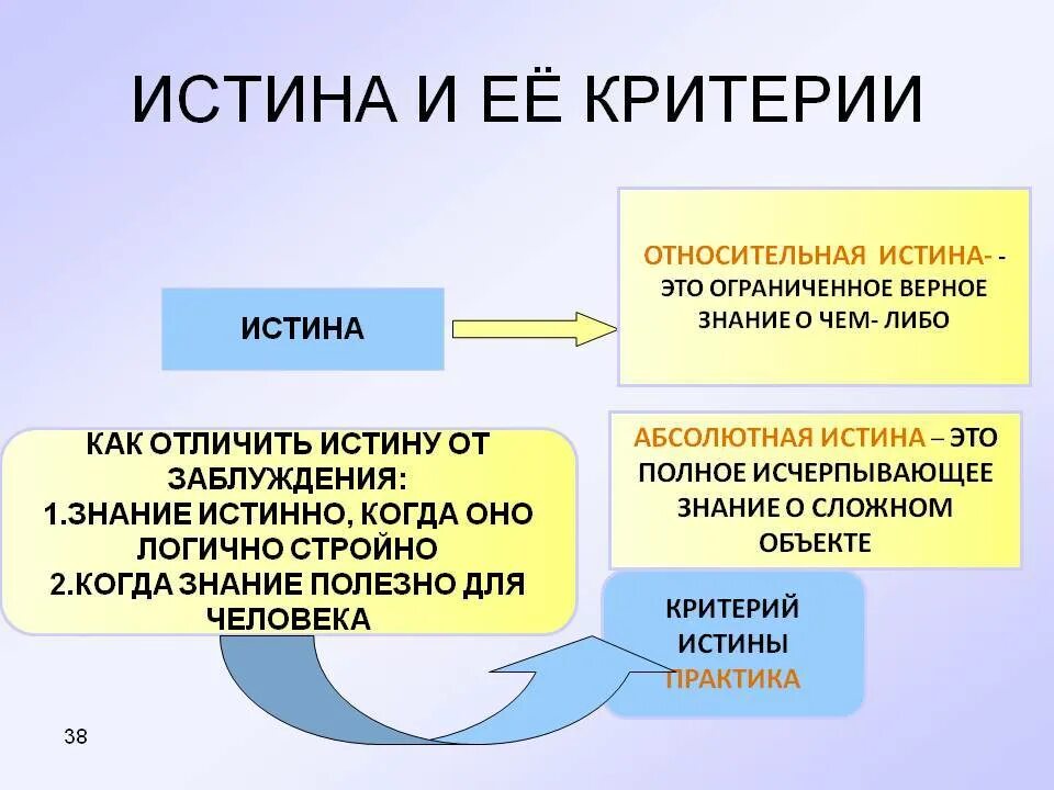 Субъективные заблуждения. Истиистина и ее критерии. Истина. Критерии абсолютной и относительной истины. Абсолютная и Относительная истина критерии истины.