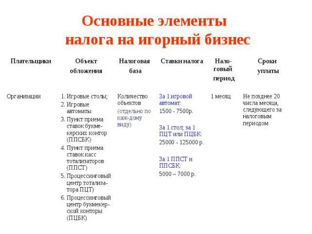 Налоги ип 24. Элементы налога на игорный бизнес. Налог на игорный бизнес таблица. Налог на игорный бизнес сроки уплаты. Основные правовые элементы налога на игорный бизнес.