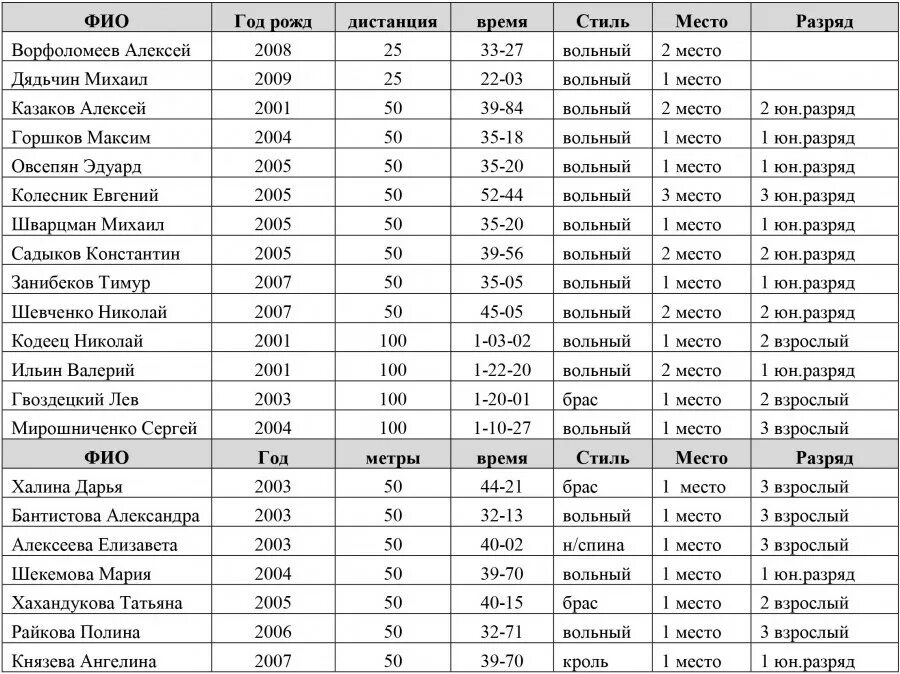 Таблица разрядов по плаванию бассейн 50 метров. Таблица разрядов по плаванию Кроль 100 метров. Разряды по плаванию 100м Кроль. Разряд по плаванию 50 метров девочки кролем. Кролем 50 метров мужчины