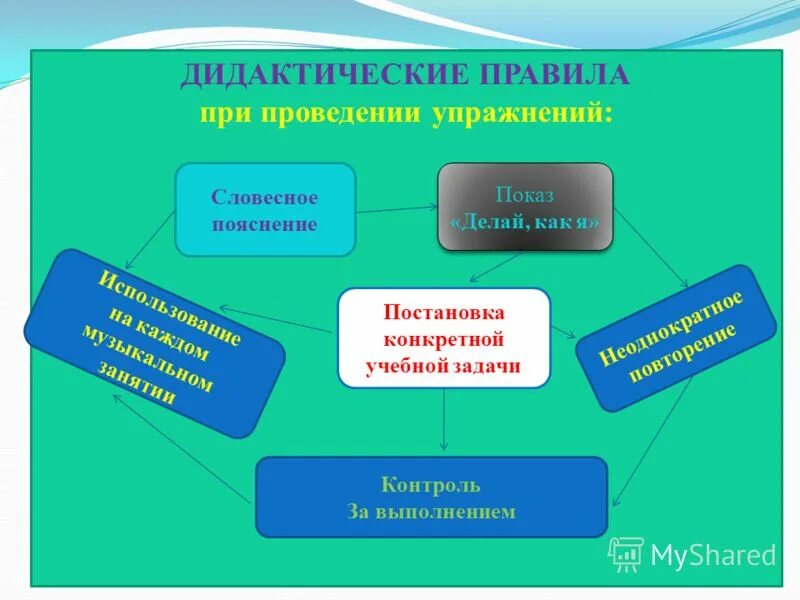 Дидактические правила. Дидактические правила проведения упражнений. Отметьте дидактические правила проведения упражнений:. Правила дидактики.