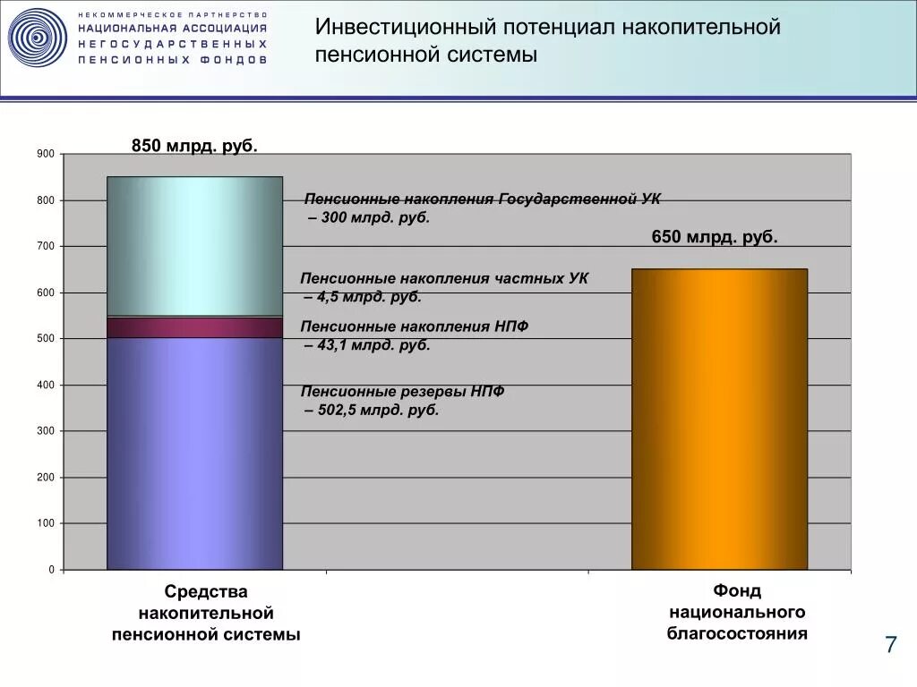 Развитие пенсионного фонда. Проблемы и перспективы развития пенсионного фонда РФ. Перспективы развития негосударственных пенсионных фондов. Проблемы в развитии негосударственные пенсионные фонды. Перспективы развития пенсионного фонда РФ.