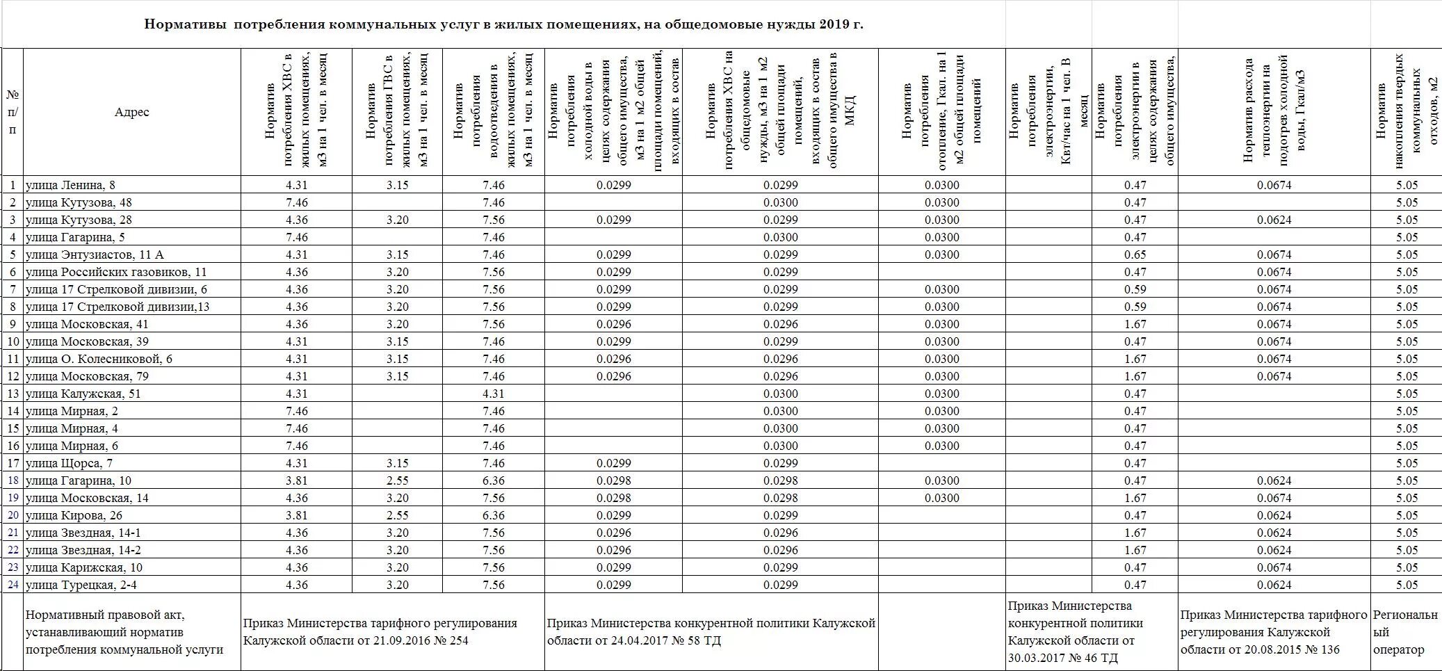 нормативы потребления коммунальных услуг. норматив по коммунальным услугам. нормативы потребления электроэнергии на человека без счетчика. нормативы жкх. норма на человека жкх.