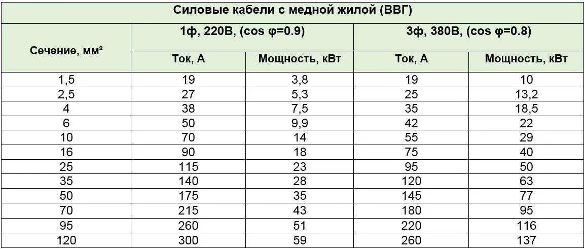 Какое сечение какой ток выдерживает. Сечение кабеля по мощности таблица 380 медь. ток по сечению кабеля таблица медь. таблица ввг кабелей по току. мощность сечение кабеля таблица 220в.