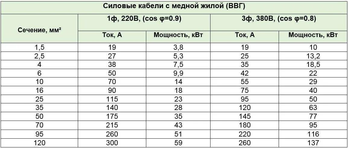 Сечение жил мощность. Сечение кабеля по мощности таблица 380 медь. Ток нагрузки по сечению кабеля таблица. Сечение провода по мощности таблица 380. Сечение кабеля по мощности таблица 220в медь.