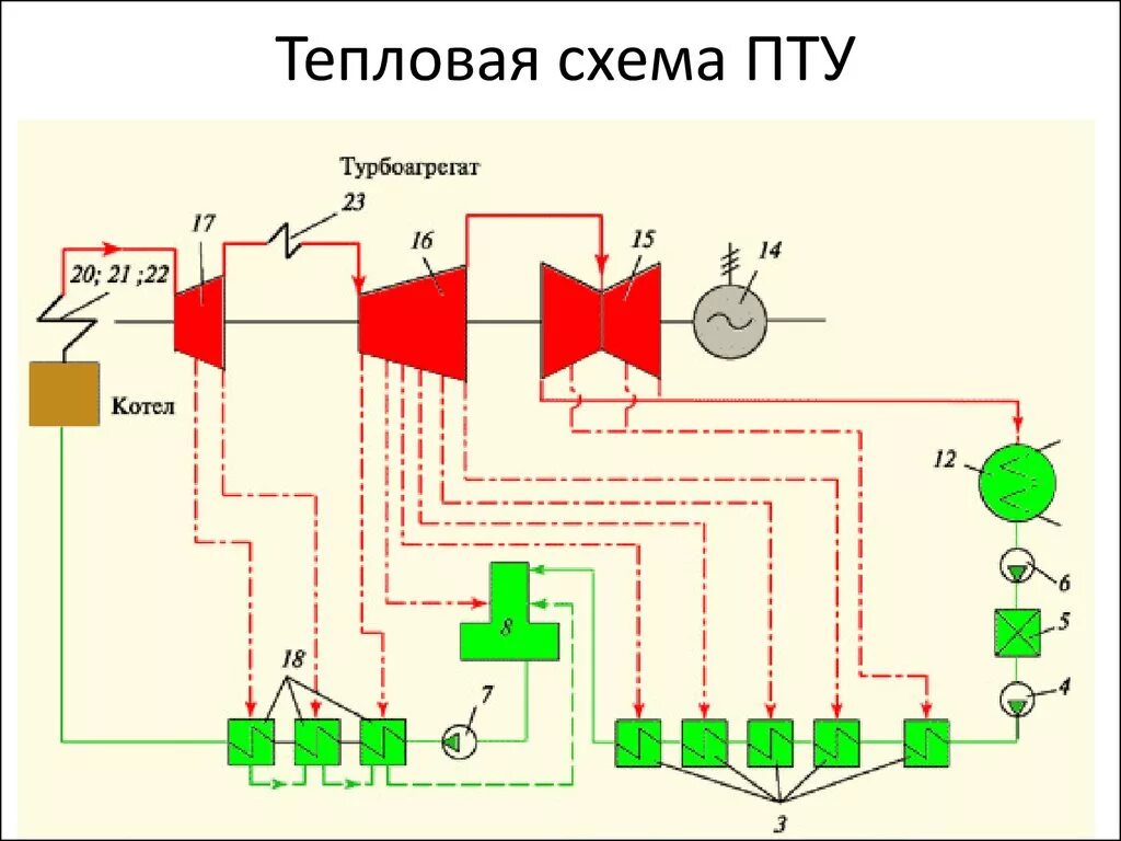 Сеть теплофикации. Тепловая схема паротурбинной установки (пту).. Тепловая схема паротурбинной установки ТЭС. Принципиальная тепловая схема паротурбинной установки. Принципиальная схема теплофикационной турбины.