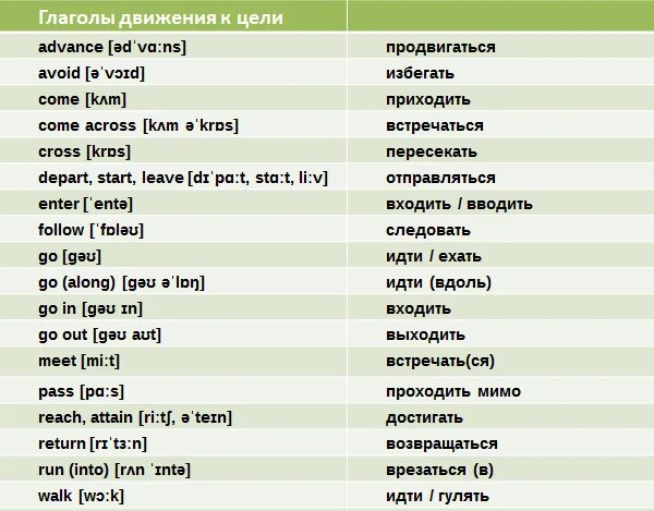 Прийти перевод. Глаголы движения на английском. Глаголы действия в английском языке таблица. Действия человека на английском языке с переводом. Глаголы передвижения в английском языке.