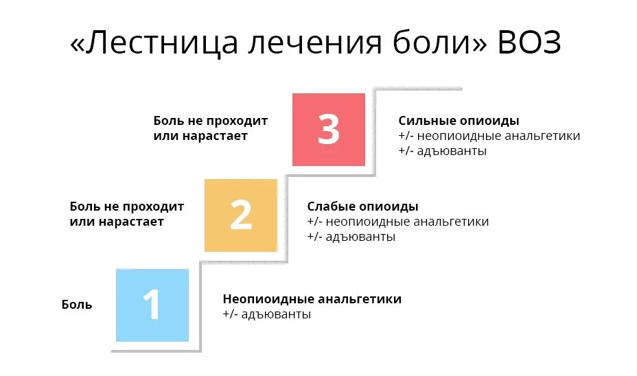 Лечение боли при раке. Трехступенчатая лестница обезболивания воз. лестница обезболивания воз клинические рекомендации. ступени обезболивания воз. ступенчатая терапия боли.