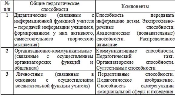 Основные группы способностей. Педагогические способности. Педагогические способности таблица. Педагогические умения и навыки. Педагогические способности педагога.