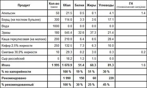 Сколько грамм углеводов на кето