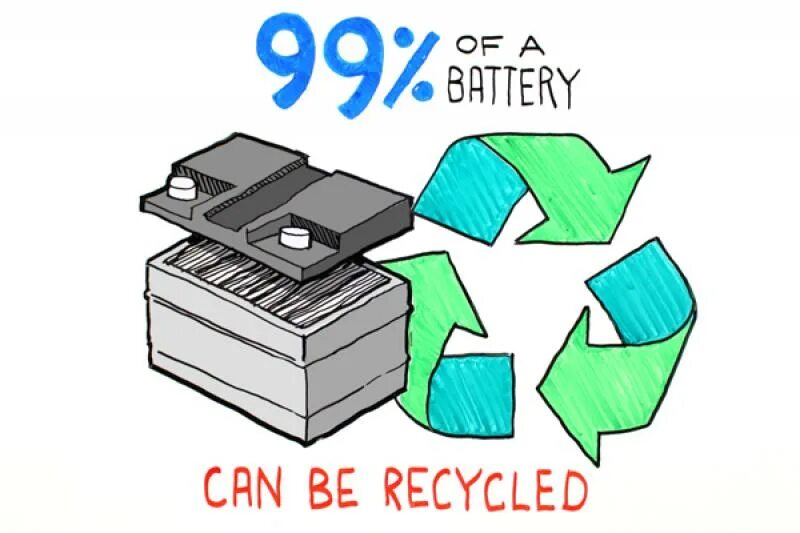 Аккумулятор recycle. Car Battery Recycling. Аккумуляторные батарейки recycle. Lead Recycling Battery.