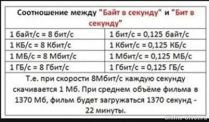 Сколько битов в интернете. Мегабит в секунду. Таблица скорости интернета. Скорость мегабит в секунду. Биты в секунду в мегабиты в секунду.