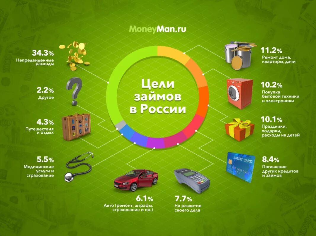 Погашение кредита можно потратить. Цели потребительского кредитования. Цель займа. Цели потребительского кредитования рисунок. Кредит на любые цели.