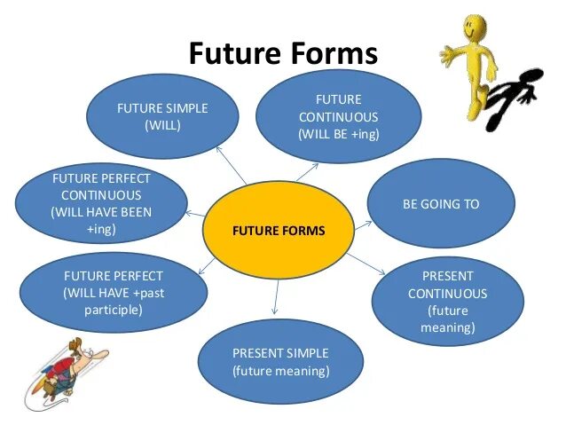 The nearest future go the. Future forms. Ways of talking about the Future 9 класс. Future forms картинки. Future forms презентация.