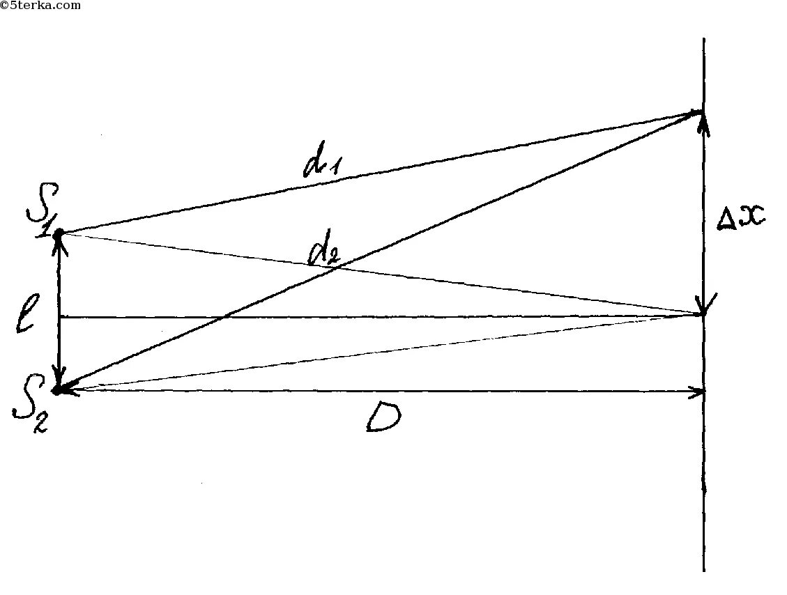 Расстояние между источником и экраном l. Два источника света s1 и s2. Два когерентных источника света s2 и s2. Интерференционная картина двух когерентных источников s1 и s2. Расчет интерференционной картины от двух источников.