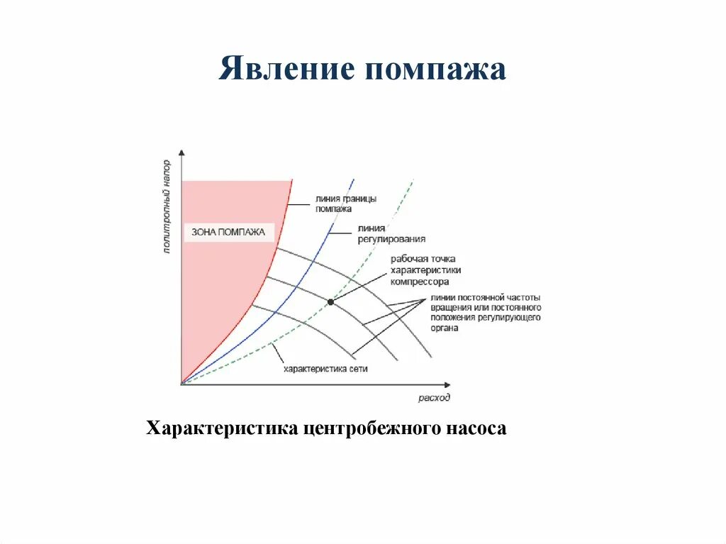 Что такое помпаж. Помпаж центробежного нагнетателя. график помпажа центробежного компрессора. помпаж осевого компрессора. помпаж центробежного компрессора причины возникновения.