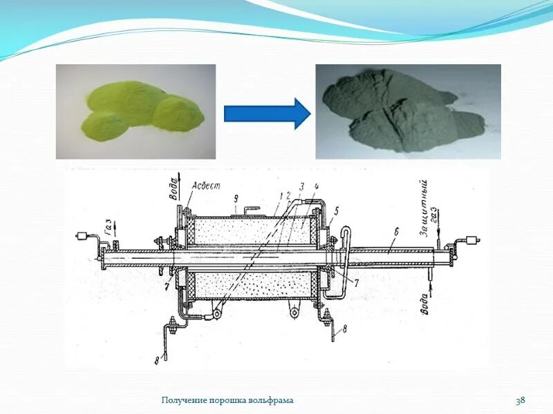 Стадии процесса получения вольфрама. Получение вольфрама. Стадии процесса получения вольфрама. Способы получения хрома. Производство ферровольфрама презентация.