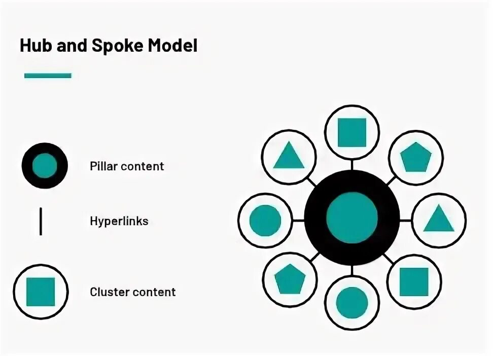 Content hub. Модель хаб. hub and spoke model что это. hub and spoke. контент хаб.