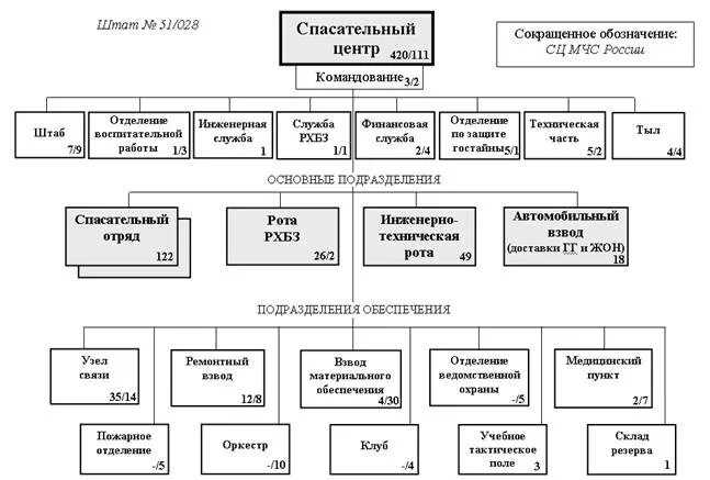 Организация мто мчс. Структура спасательного центра МЧС России. Организационно-штатная структура спасательного центра МЧС России. Организационная структура МЧС России МЧС. ОШС спасательного центра МЧС России.