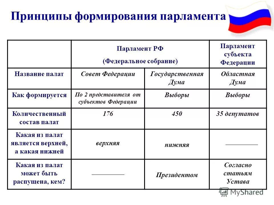 Из скольких палат состоит