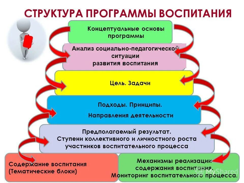 Воспитательные задачи в педагогике. Цели задачи содержание процесса воспитания. Цели задачи содержание процесса воспитания. Цели и задачи воспитания в педагогике. Цели и задачи процесса воспитания.