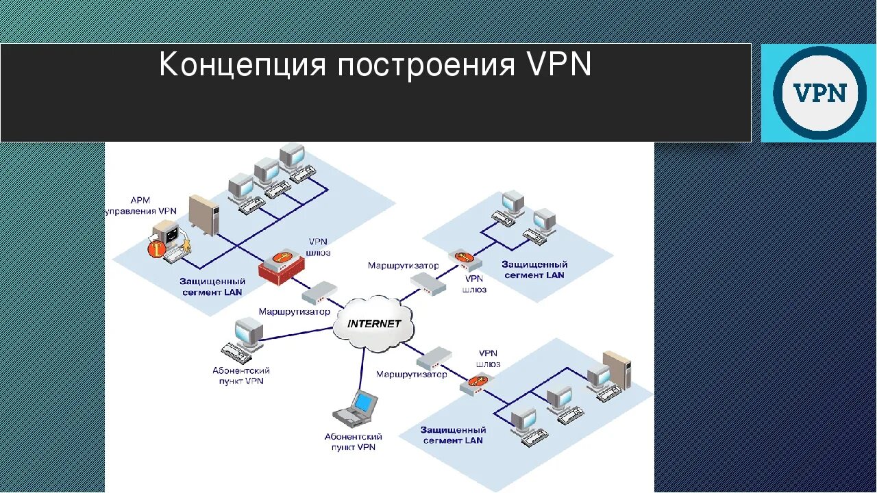 Структура VPN сети. Схема подключения VPN. VPN схема построения. Схема сети предприятия с VPN