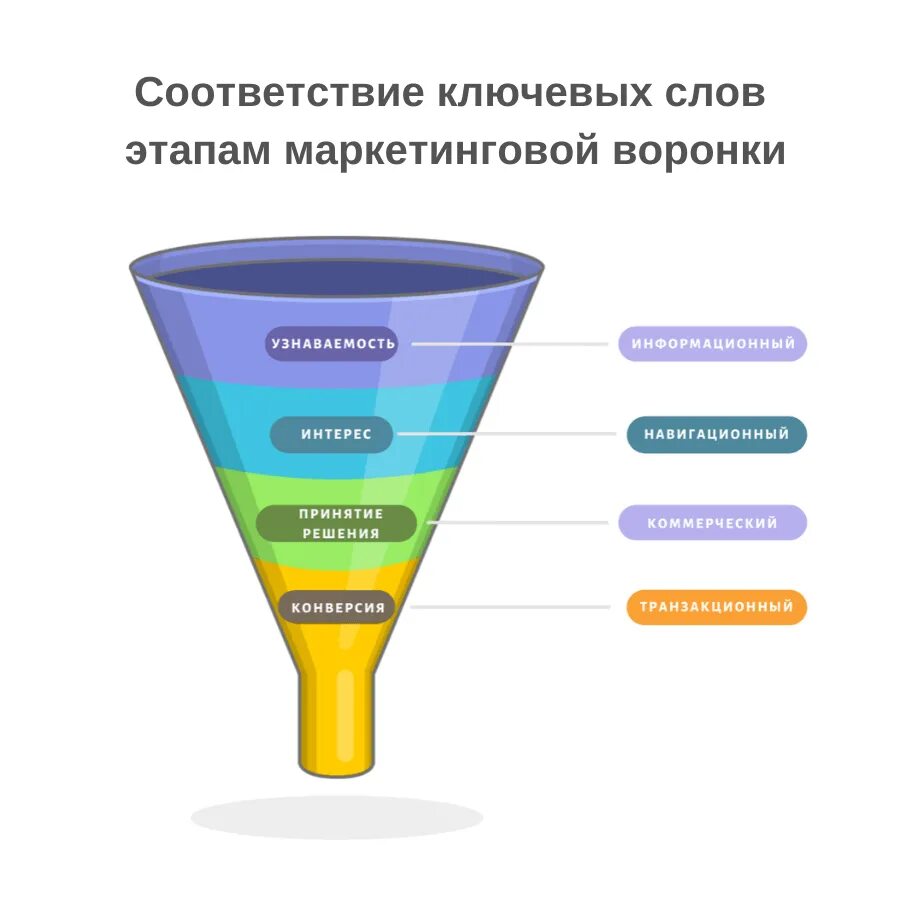 Построение воронки. Воронка продаж в маркетинге. Воронка продаж этапы. Воронка продаж тендерного отдела. Информационная воронка.